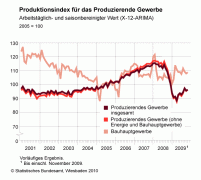 Produktionsindex für das Produzierende Gewerbe (November 2009)
